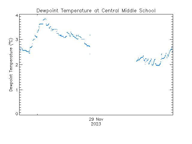 plot of weather data