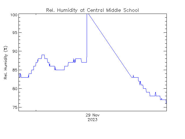 plot of weather data