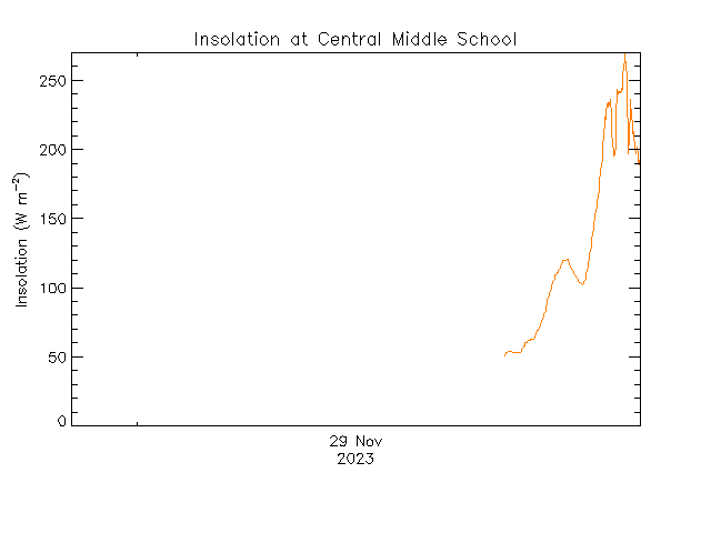 plot of weather data