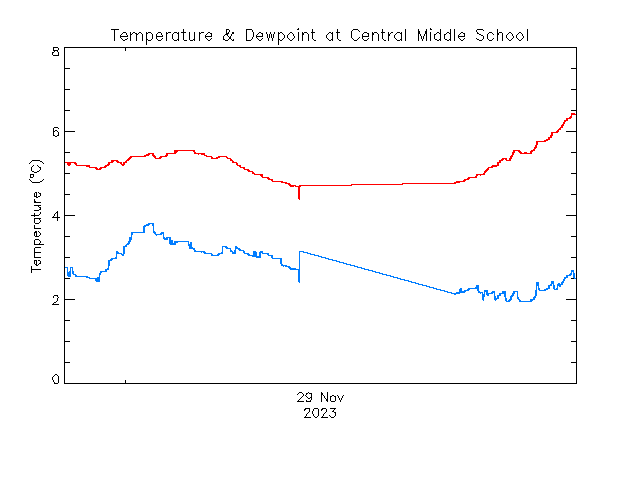 plot of weather data