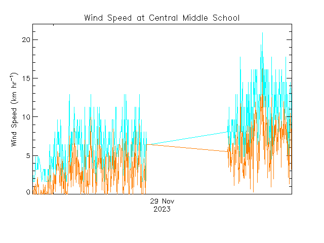 plot of weather data