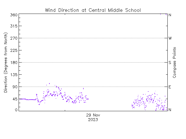 plot of weather data