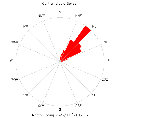 plot of weather data