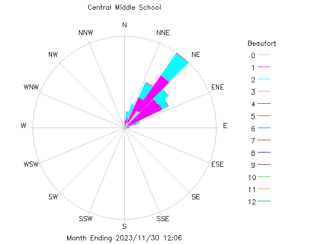 plot of weather data