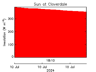 plot of weather data