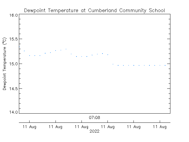 plot of weather data