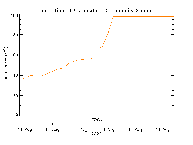 plot of weather data