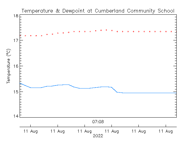 plot of weather data