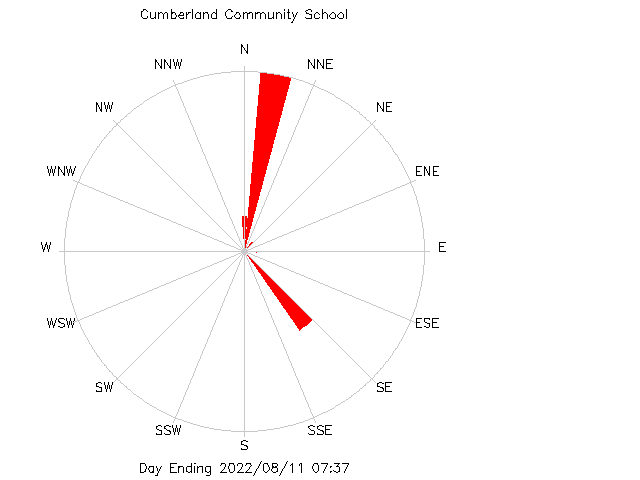 plot of weather data