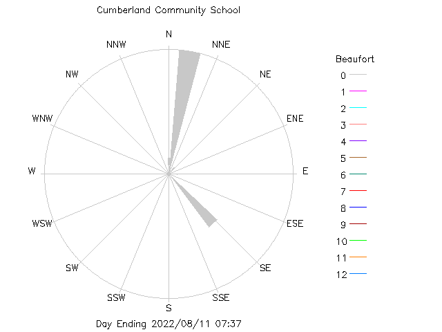 plot of weather data