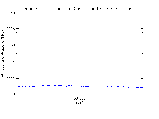 plot of weather data