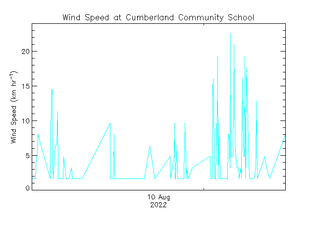 plot of weather data