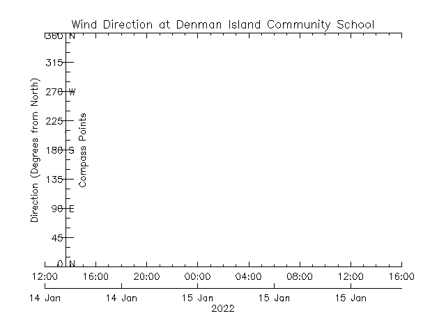 plot of weather data