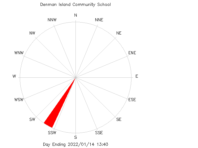 plot of weather data