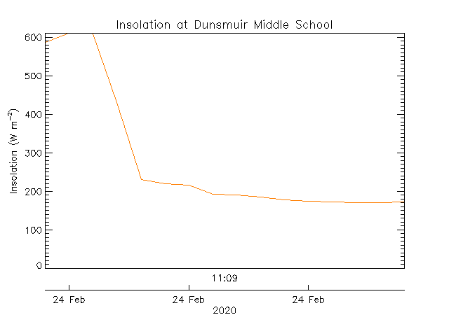 plot of weather data