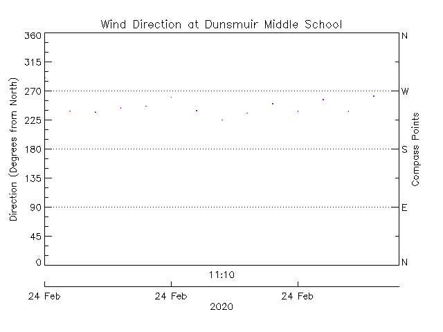 plot of weather data