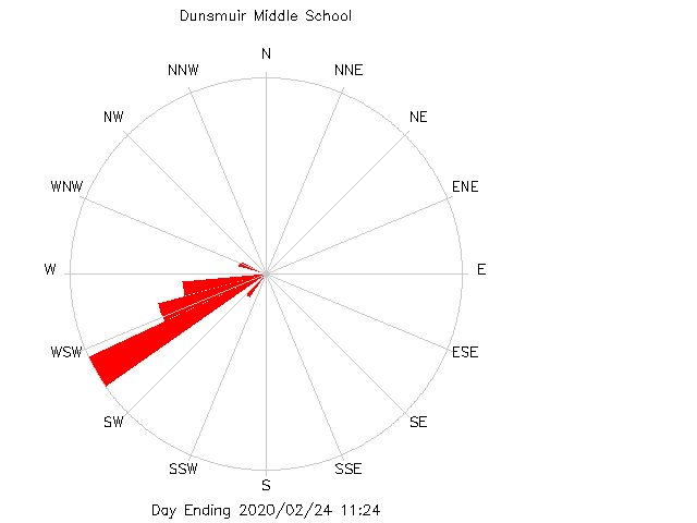 plot of weather data