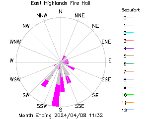 plot of weather data