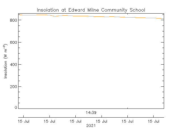 plot of weather data