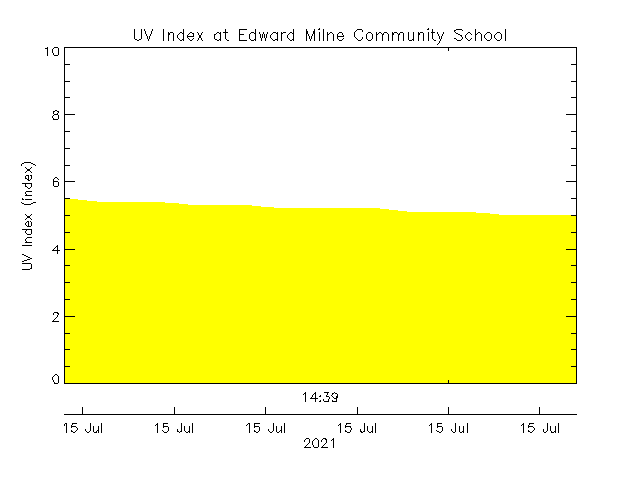 plot of weather data