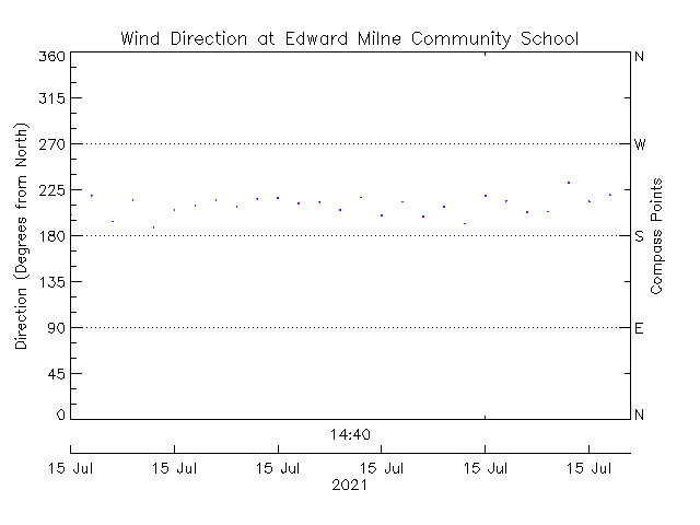 plot of weather data