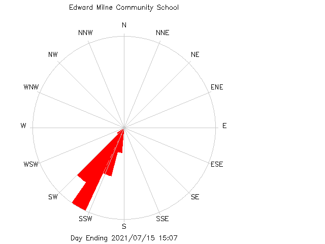 plot of weather data