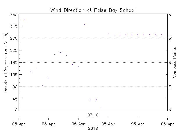 plot of weather data