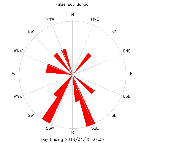 plot of weather data