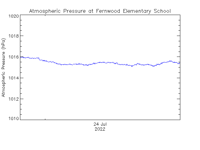 plot of weather data