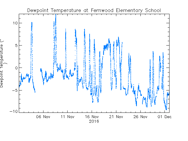 plot of weather data