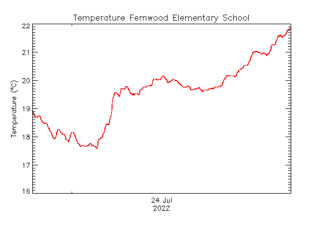 plot of weather data