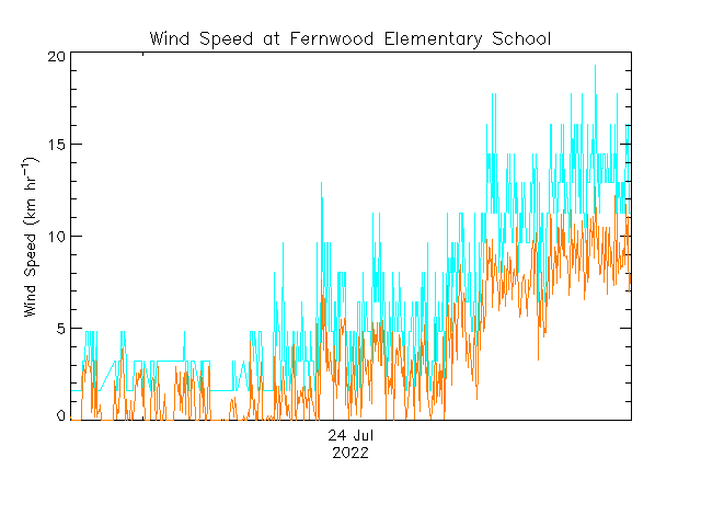 plot of weather data