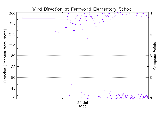 plot of weather data