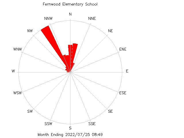 plot of weather data