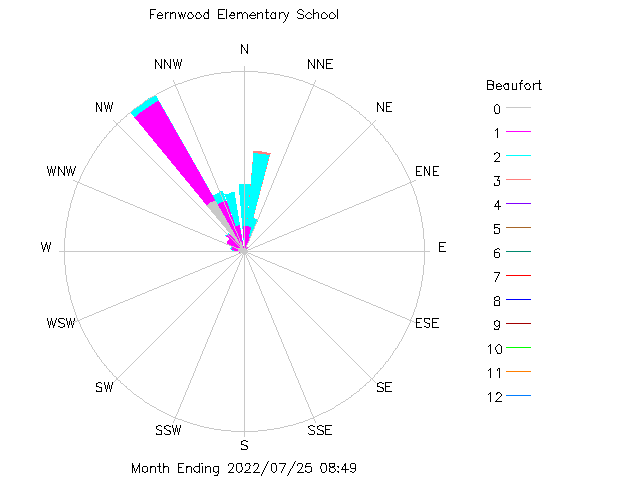 plot of weather data