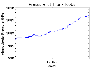 plot of weather data