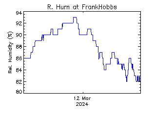 plot of weather data