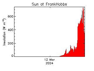 plot of weather data
