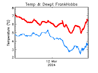 plot of weather data