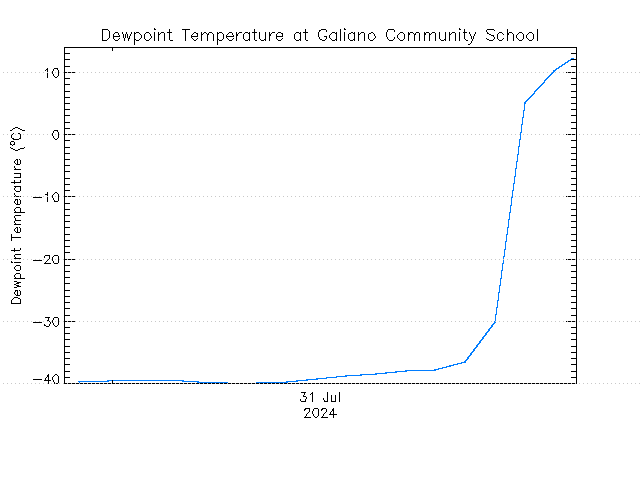 plot of weather data