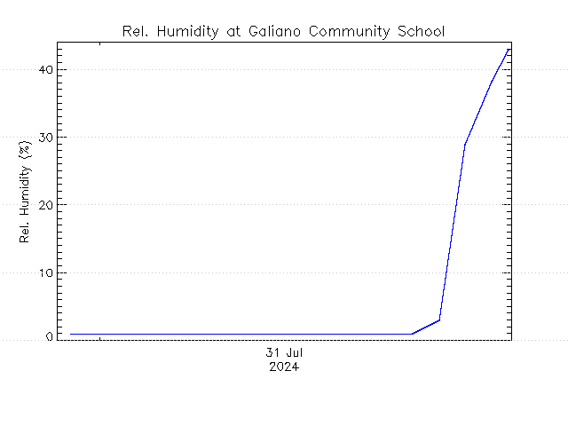 plot of weather data