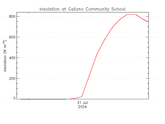 plot of weather data