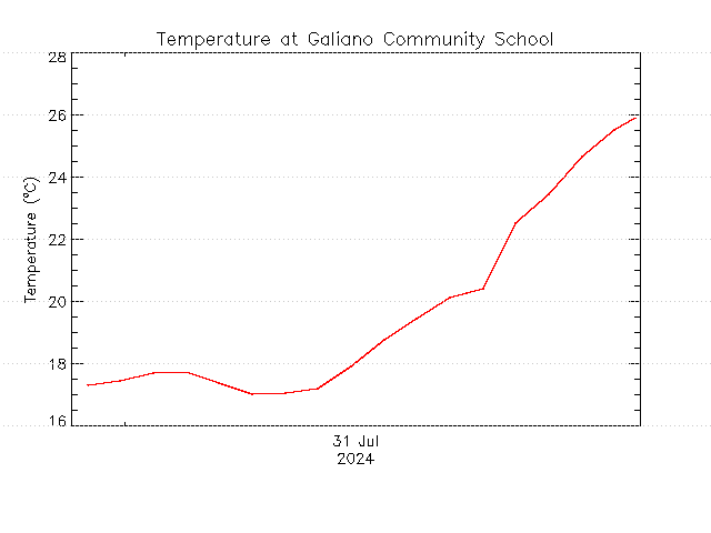 plot of weather data