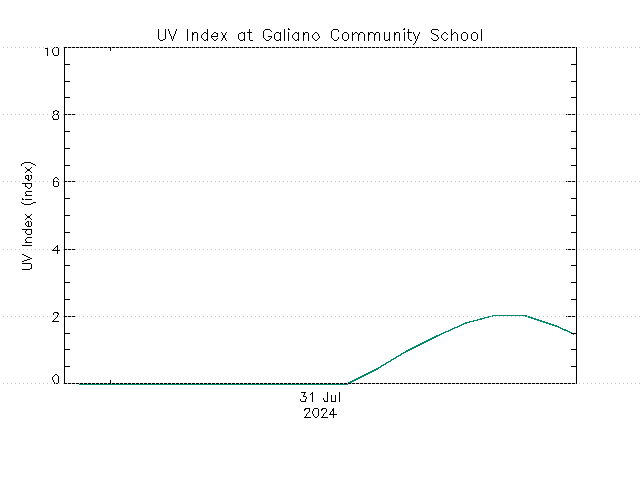 plot of weather data