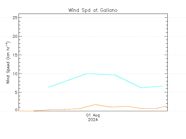 plot of weather data