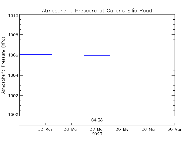 plot of weather data