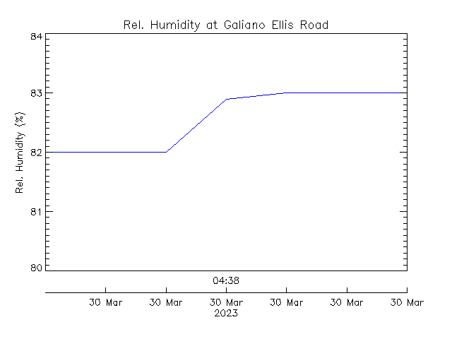 plot of weather data