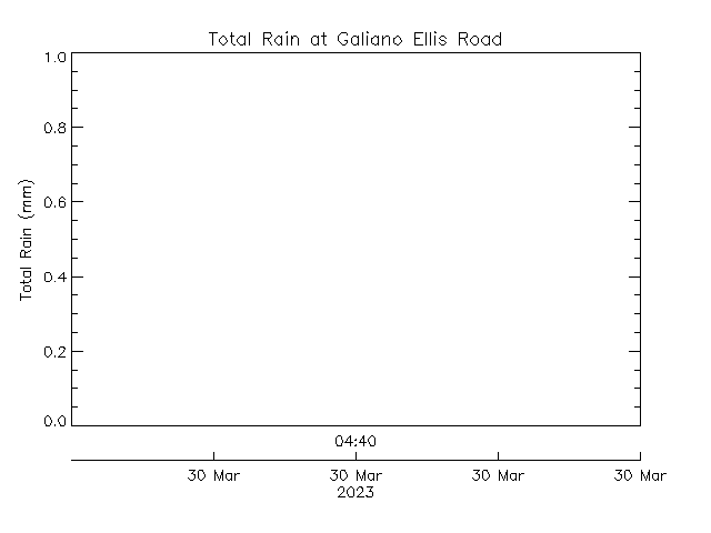 plot of weather data