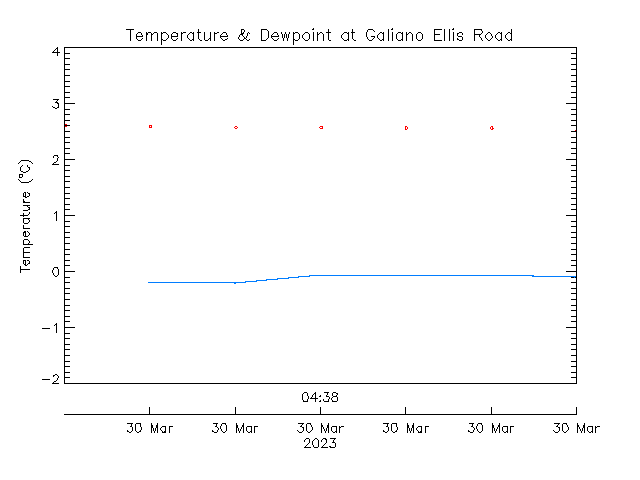 plot of weather data