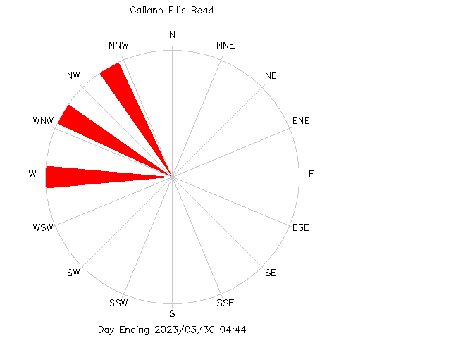 plot of weather data